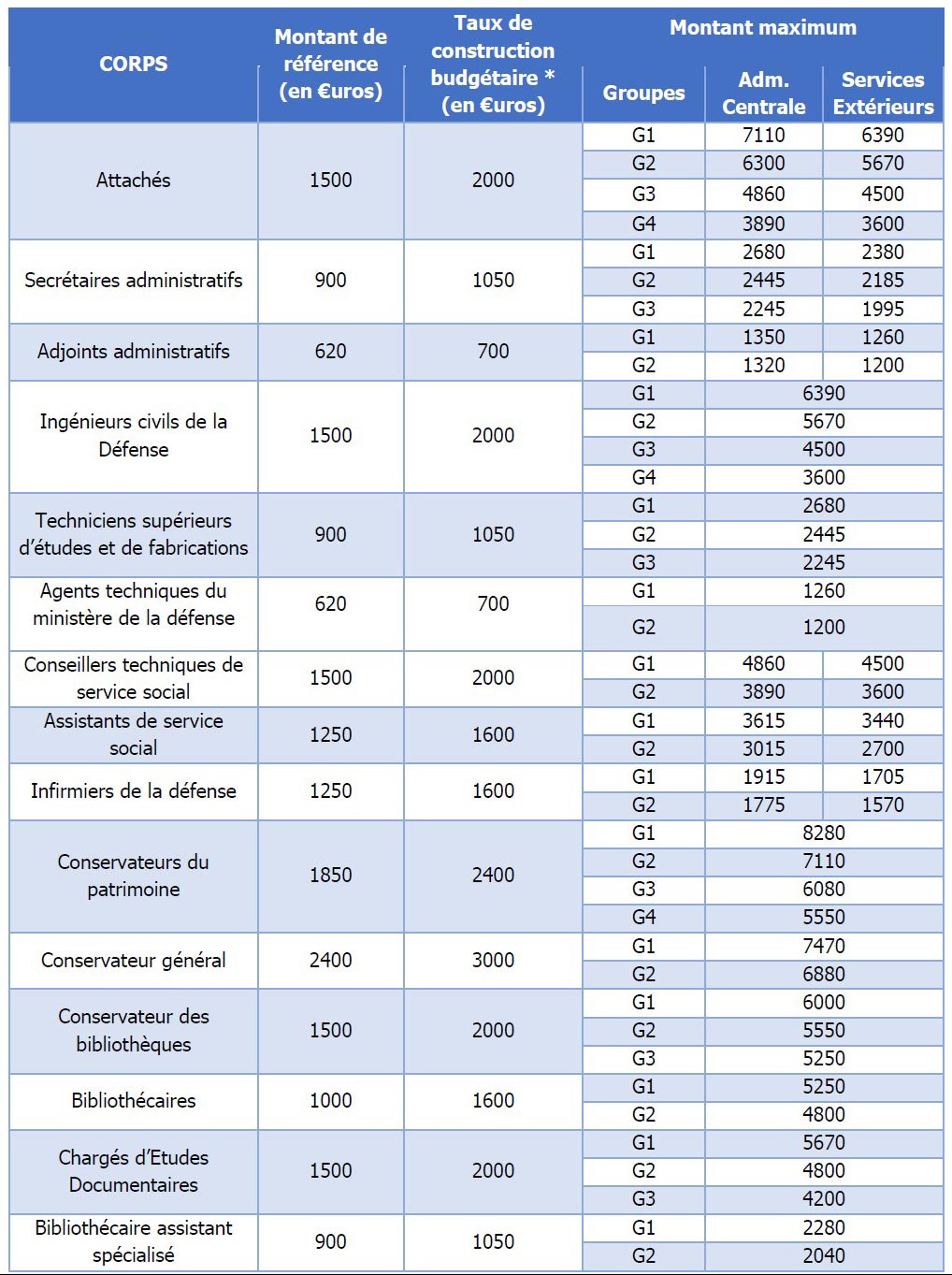 *Pour mémoire, le taux de construction budgétaire permet de définir l’enveloppe globale attribuée à chaque employeur en fonction de son effectif dans chaque corps. - Complément Indemnitaire Annuel - Campagne du CIA 2023, ce qu’il faut savoir